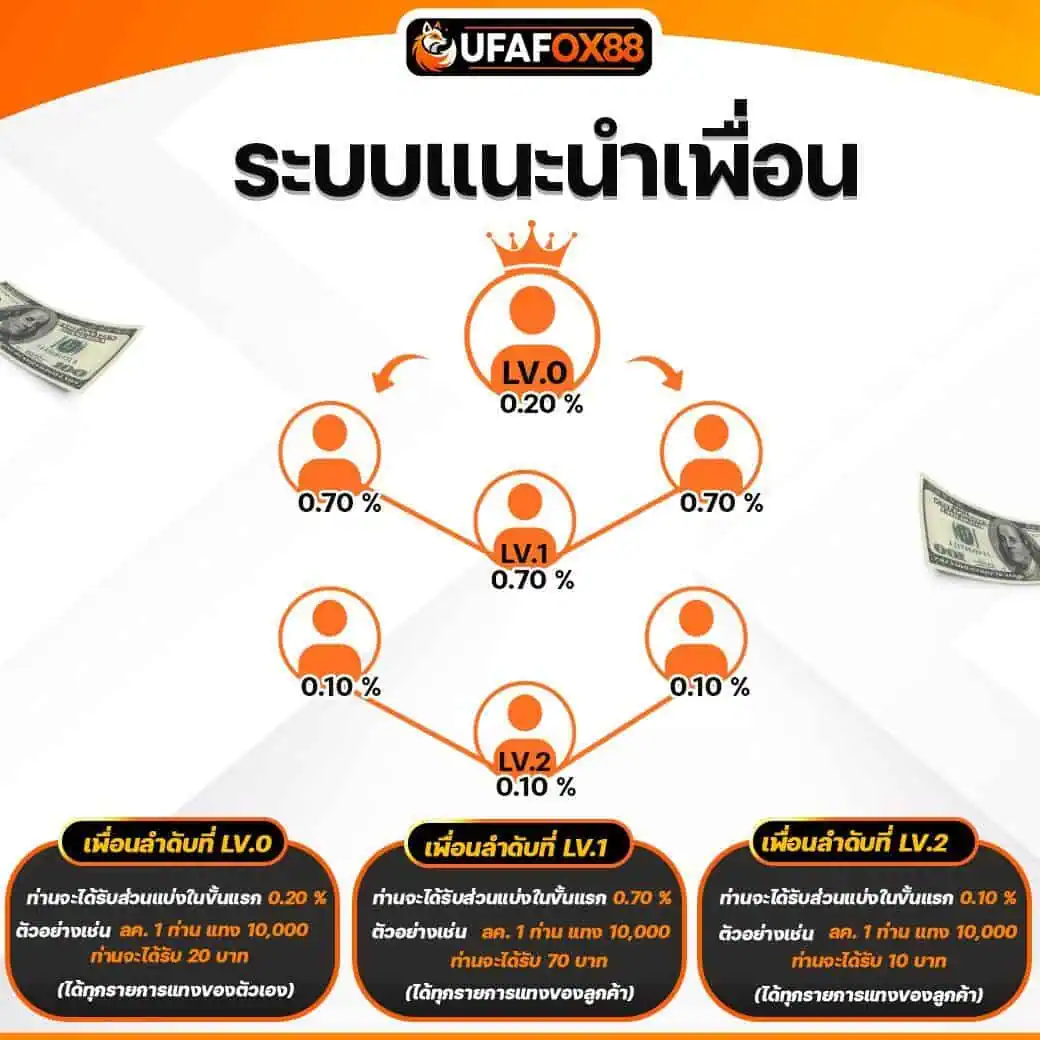 ลิงค์รับทรัพย์ ระบบแนะนำเพื่อน